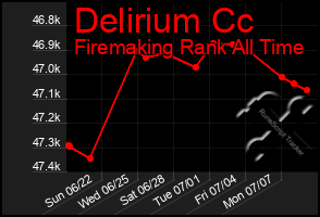 Total Graph of Delirium Cc