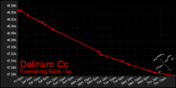 Last 7 Days Graph of Delirium Cc