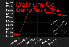 Total Graph of Delirium Cc