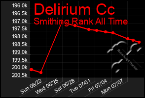 Total Graph of Delirium Cc