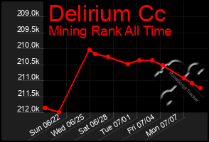Total Graph of Delirium Cc