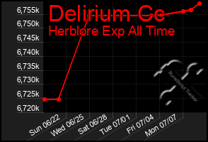 Total Graph of Delirium Cc