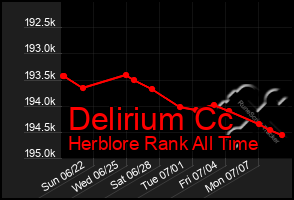 Total Graph of Delirium Cc