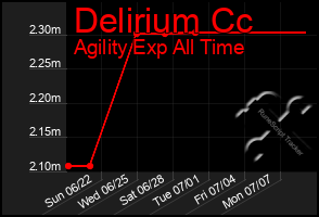 Total Graph of Delirium Cc