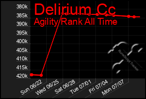 Total Graph of Delirium Cc