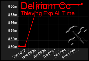 Total Graph of Delirium Cc