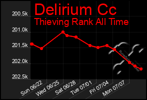 Total Graph of Delirium Cc