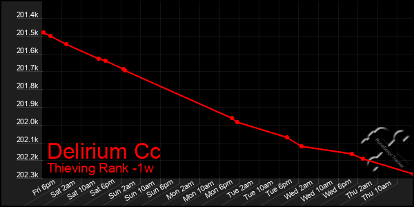 Last 7 Days Graph of Delirium Cc