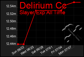 Total Graph of Delirium Cc