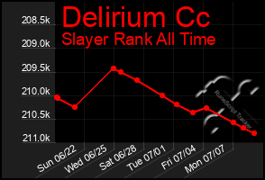 Total Graph of Delirium Cc