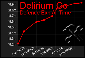 Total Graph of Delirium Cc
