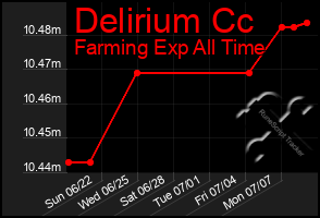 Total Graph of Delirium Cc