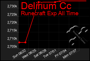 Total Graph of Delirium Cc