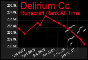 Total Graph of Delirium Cc