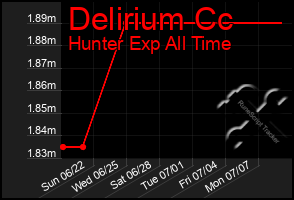 Total Graph of Delirium Cc