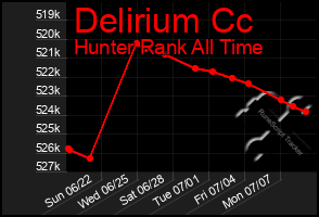 Total Graph of Delirium Cc