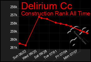 Total Graph of Delirium Cc