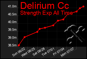 Total Graph of Delirium Cc