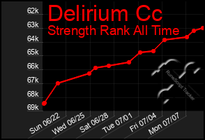 Total Graph of Delirium Cc