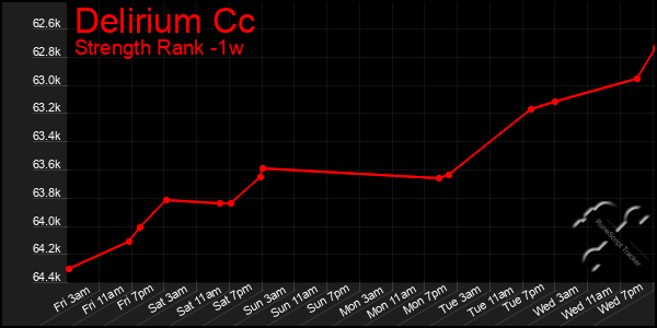 Last 7 Days Graph of Delirium Cc