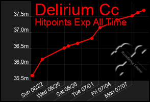 Total Graph of Delirium Cc