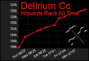 Total Graph of Delirium Cc