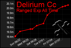 Total Graph of Delirium Cc