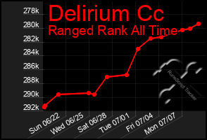Total Graph of Delirium Cc