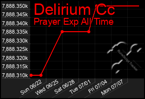 Total Graph of Delirium Cc