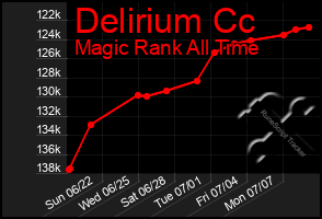 Total Graph of Delirium Cc