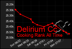 Total Graph of Delirium Cc