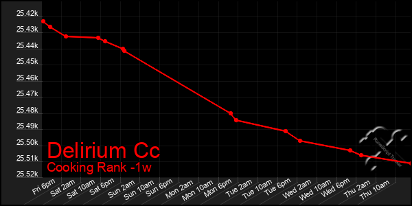 Last 7 Days Graph of Delirium Cc