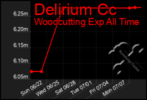 Total Graph of Delirium Cc