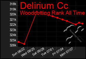Total Graph of Delirium Cc