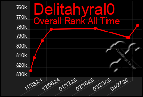 Total Graph of Delitahyral0