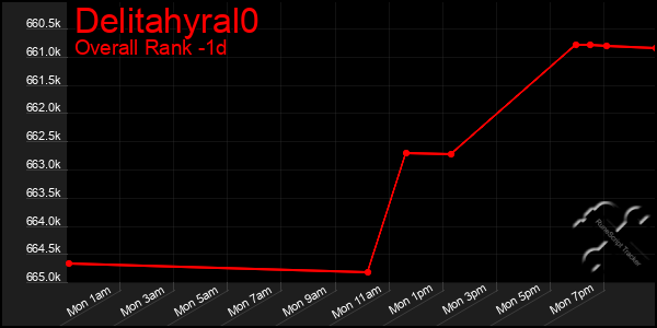 Last 24 Hours Graph of Delitahyral0