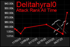 Total Graph of Delitahyral0
