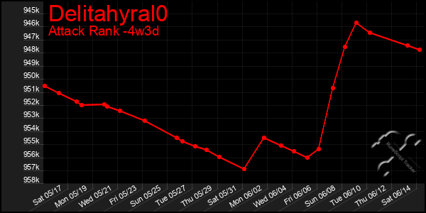 Last 31 Days Graph of Delitahyral0