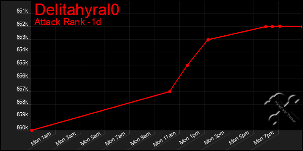 Last 24 Hours Graph of Delitahyral0