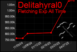 Total Graph of Delitahyral0