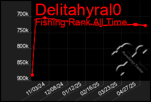 Total Graph of Delitahyral0