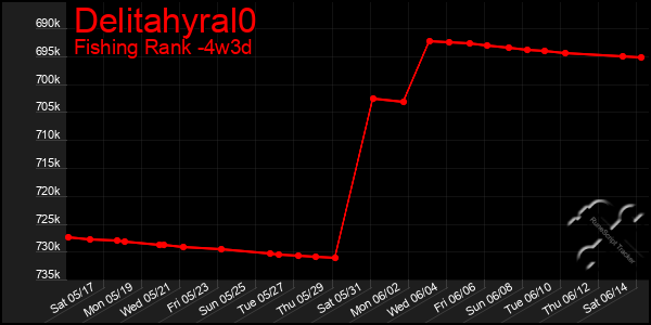 Last 31 Days Graph of Delitahyral0