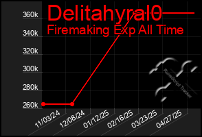 Total Graph of Delitahyral0