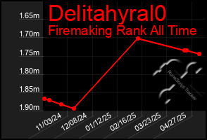 Total Graph of Delitahyral0