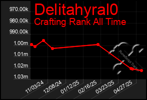 Total Graph of Delitahyral0