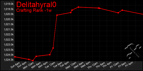 Last 7 Days Graph of Delitahyral0
