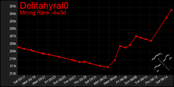 Last 31 Days Graph of Delitahyral0