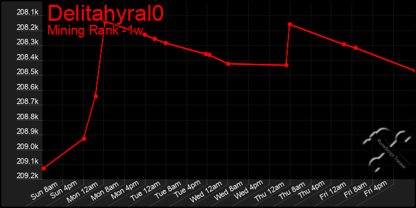 Last 7 Days Graph of Delitahyral0
