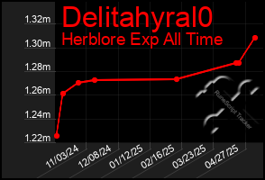 Total Graph of Delitahyral0