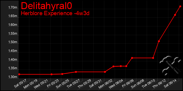 Last 31 Days Graph of Delitahyral0